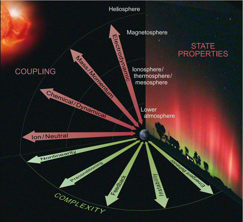 Illustrating the complexity and coupling of state properties by arrows in different directions. The center is Earth with layers from lower to ionosphere, thermosphere to magnetosphere and arrows going to and from Earth.